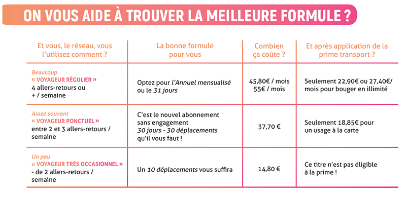 Trouvez la meilleure formule